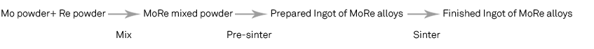 Process of Ingot Molybdenum Rheniu