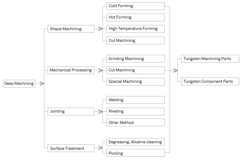 The machning process of tungsten